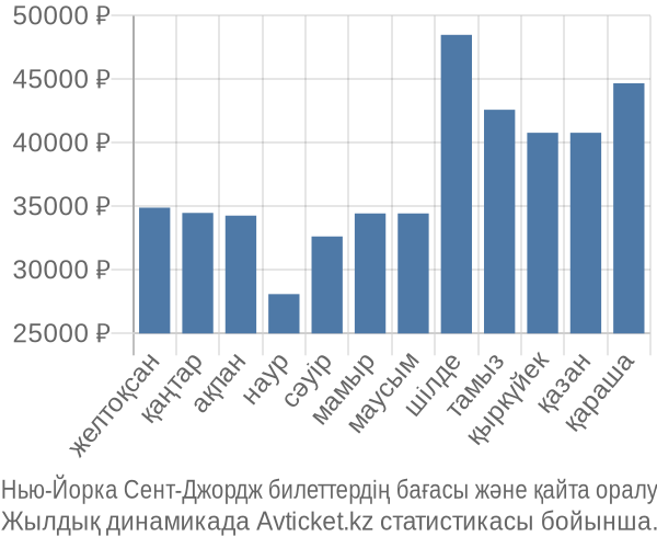 Нью-Йорка Сент-Джордж авиабилет бағасы