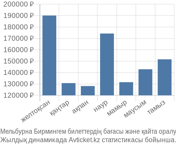 Мельбурна Бирмингем авиабилет бағасы