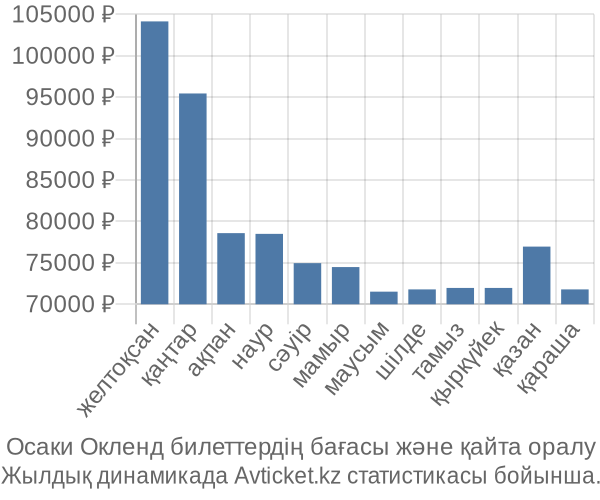 Осаки Окленд авиабилет бағасы