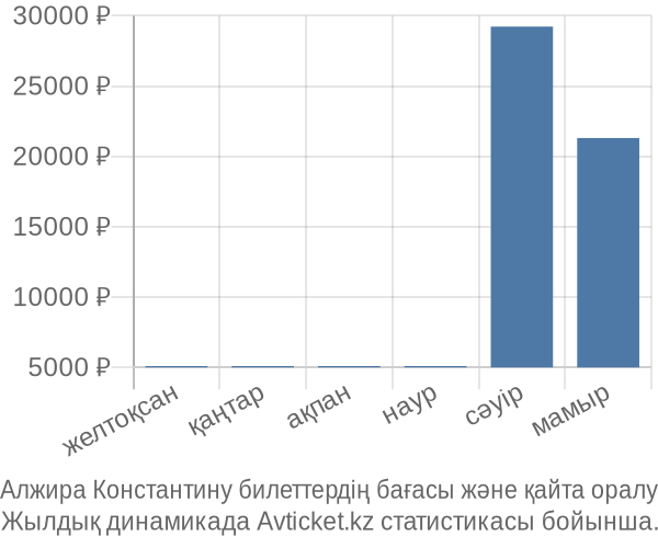 Алжира Константину авиабилет бағасы