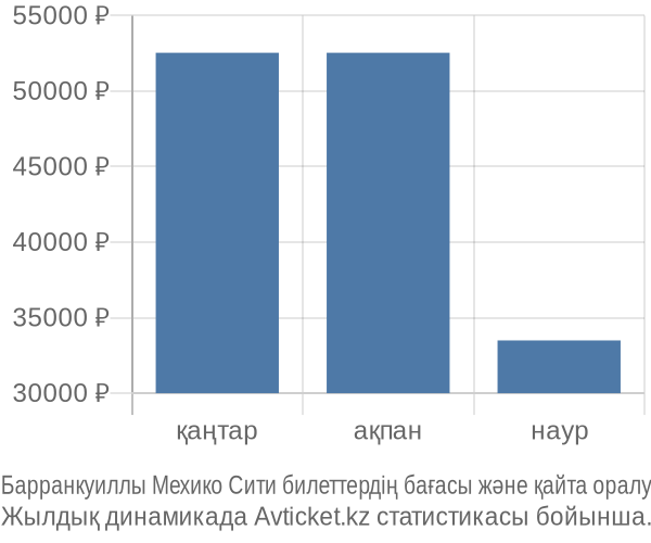 Барранкуиллы Мехико Сити авиабилет бағасы