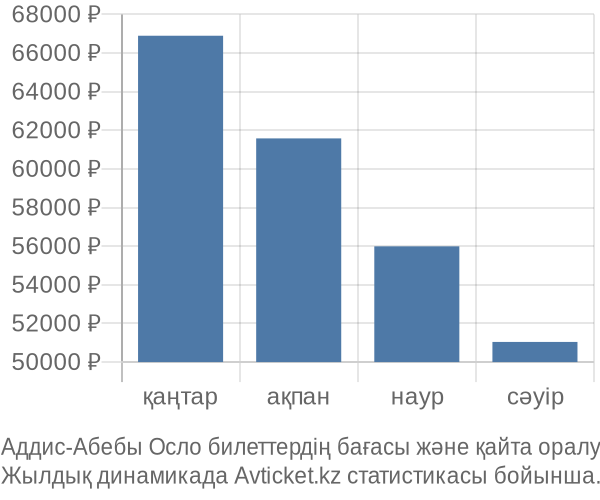 Аддис-Абебы Осло авиабилет бағасының өзгеру графигі Аддис-Абебы Осло авиабилет бағасы
