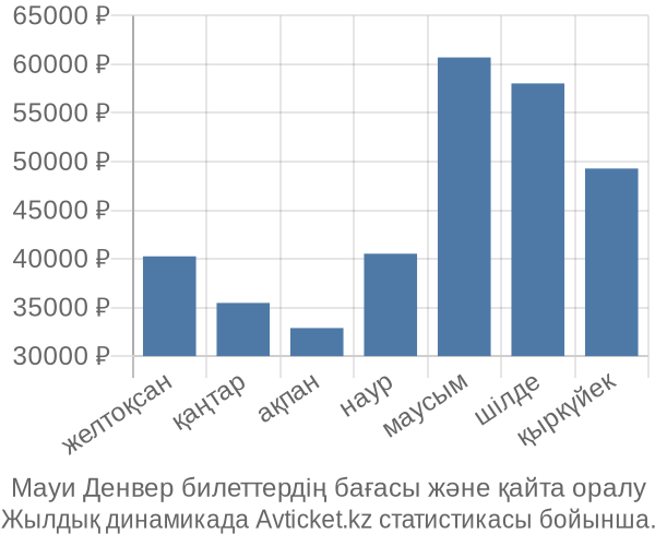 Мауи Денвер авиабилет бағасының өзгеру графигі Мауи Денвер авиабилет бағасы