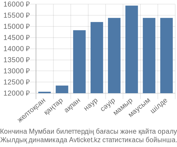 Кончина Мумбаи авиабилет бағасы