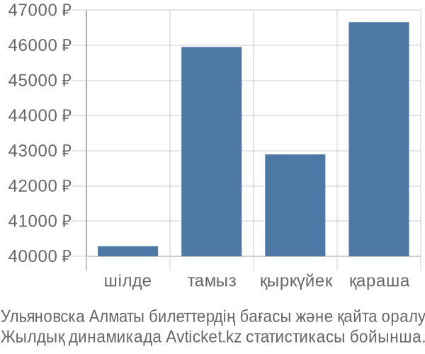 Ульяновска Алматы авиабилет бағасы