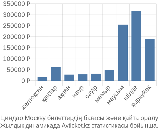 Циндао Москву авиабилет бағасы