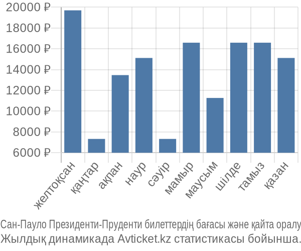Сан-Пауло Президенти-Пруденти авиабилет бағасы