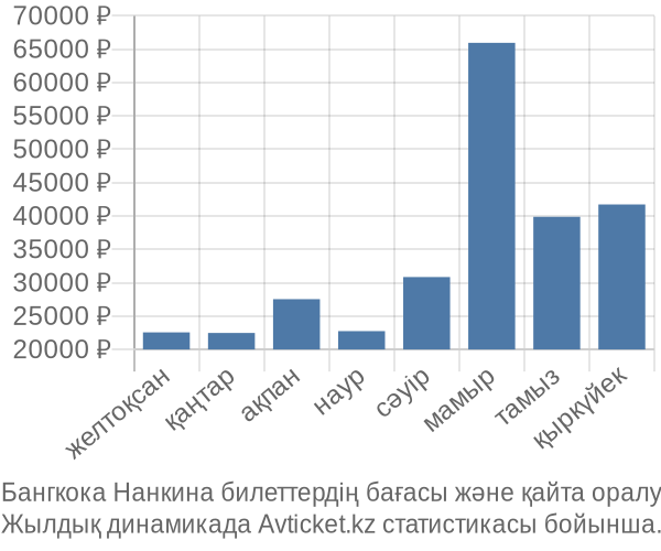 Бангкока Нанкина авиабилет бағасы