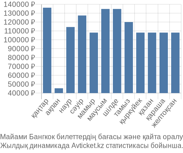 Майами Бангкок авиабилет бағасы