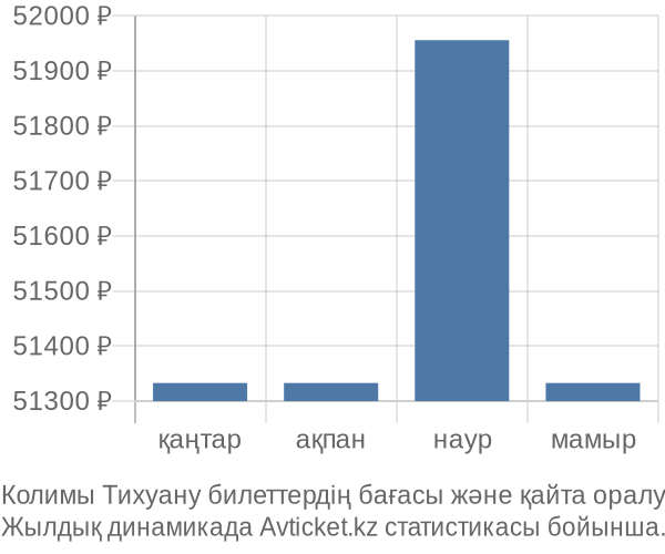 Колимы Тихуану авиабилет бағасының өзгеру графигі Колимы Тихуану авиабилет бағасы