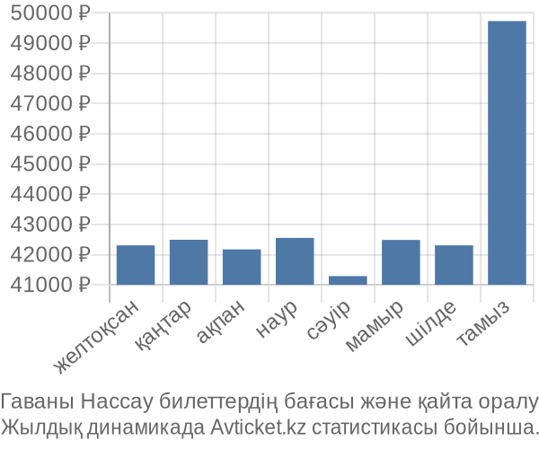 Гаваны Нассау авиабилет бағасы