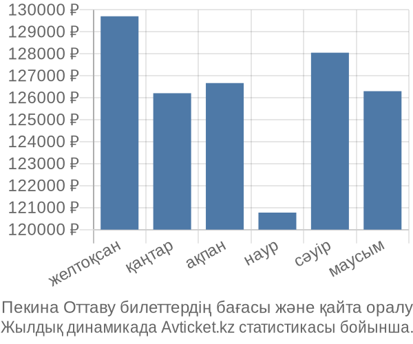 Пекина Оттаву авиабилет бағасы