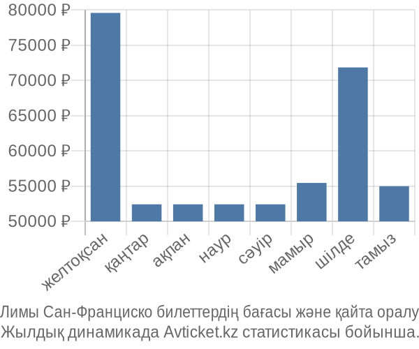 Лимы Сан-Франциско авиабилет бағасы