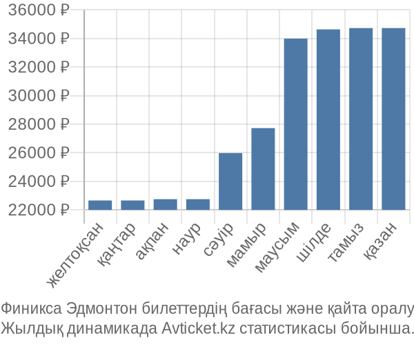 Финикса Эдмонтон авиабилет бағасы