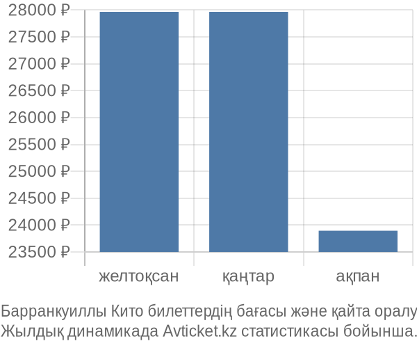 Барранкуиллы Кито авиабилет бағасы