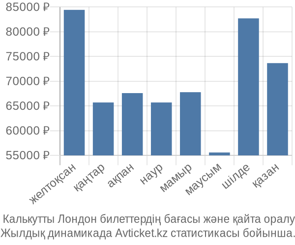  Калькутты Лондон авиабилет бағасы