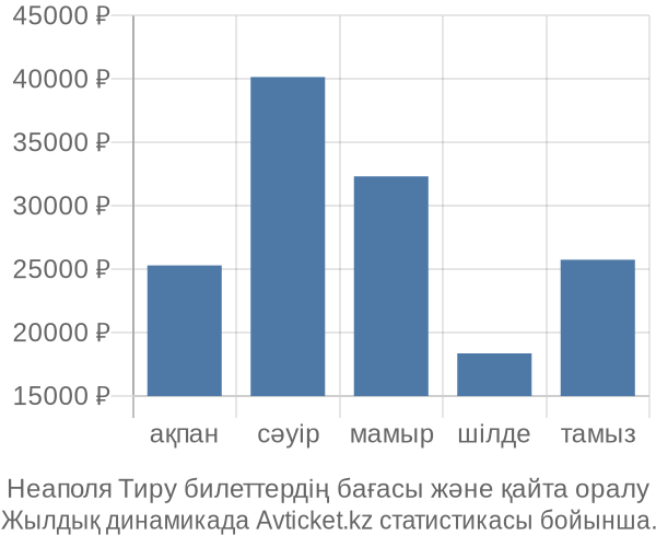 Неаполя Тиру авиабилет бағасы