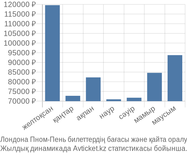Лондона Пном-Пень авиабилет бағасы