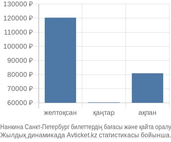 Нанкина Санкт-Петербург авиабилет бағасы