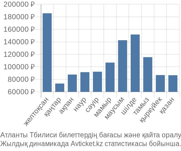 Атланты Тбилиси авиабилет бағасы
