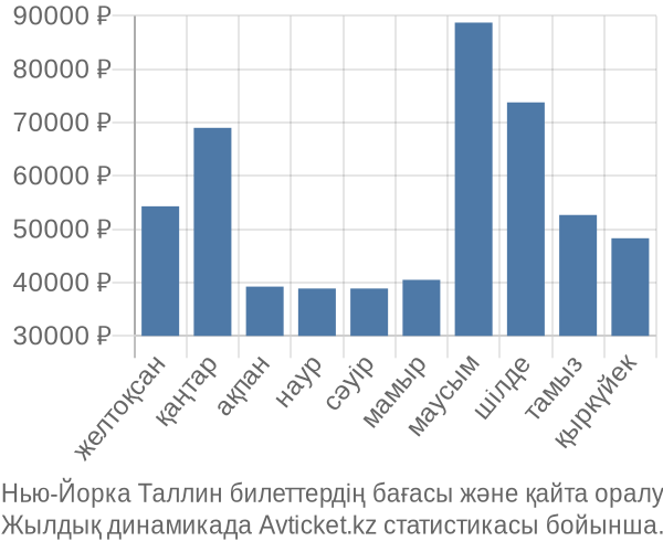 Нью-Йорка Таллин авиабилет бағасы