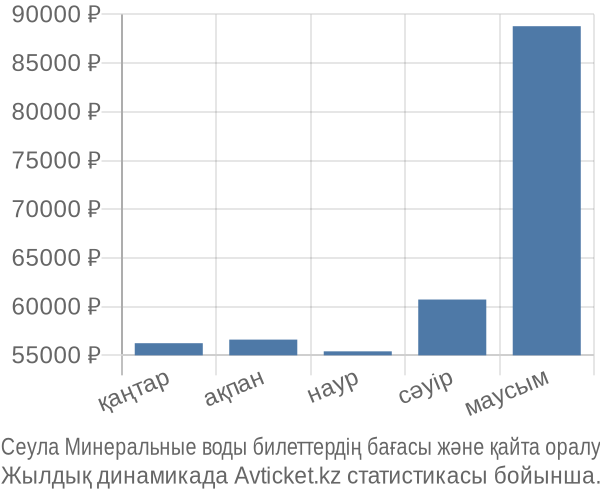 Сеула Минеральные воды авиабилет бағасы