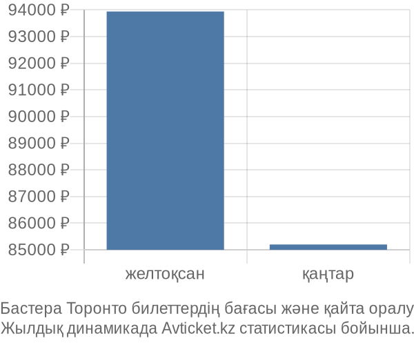 Бастера Торонто авиабилет бағасы