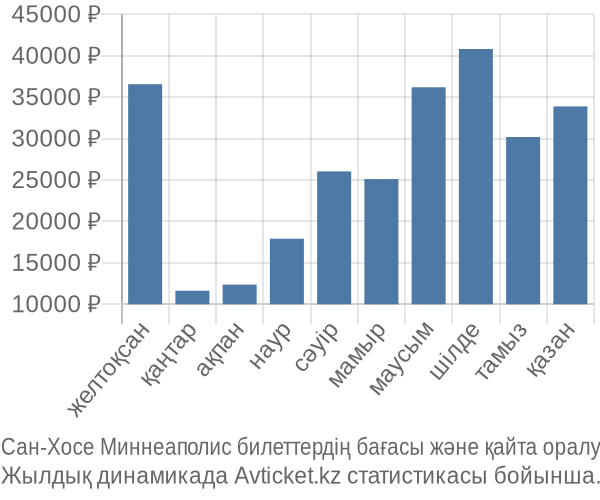 Сан-Хосе Миннеаполис авиабилет бағасы