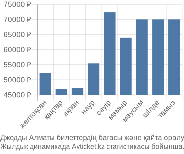 Джедды Алматы авиабилет бағасы