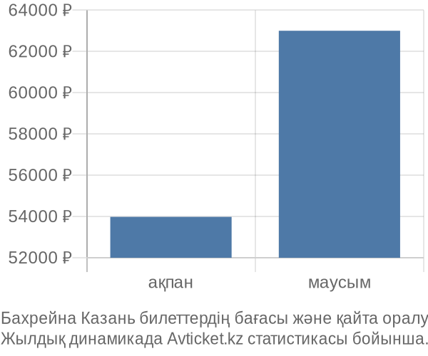 Бахрейна Казань авиабилет бағасы