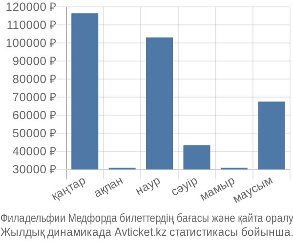 Филадельфии Медфорда авиабилет бағасы