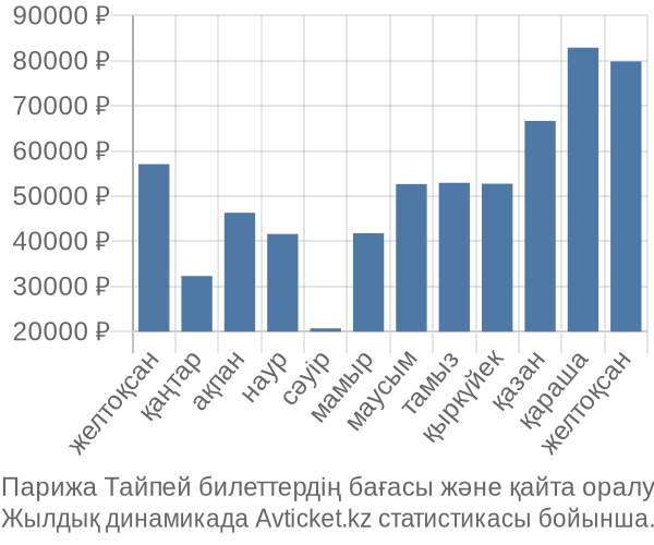 Парижа Тайпей авиабилет бағасының өзгеру графигі Парижа Тайпей авиабилет бағасы