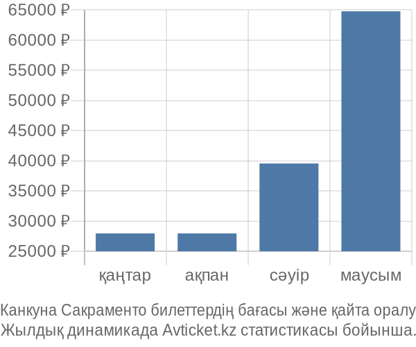 Канкуна Сакраменто авиабилет бағасы