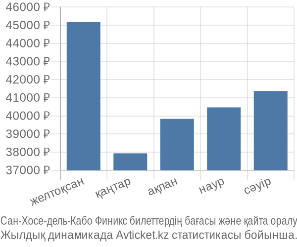 Сан-Хосе-дель-Кабо Финикс авиабилет бағасы