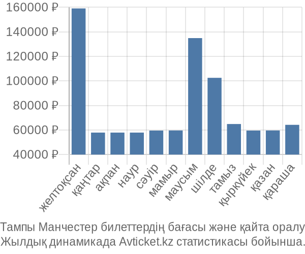 Тампы Манчестер авиабилет бағасы