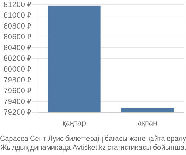 Сараева Сент-Луис авиабилет бағасы