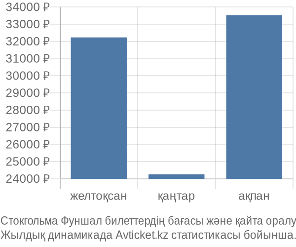 Стокгольма Фуншал авиабилет бағасы