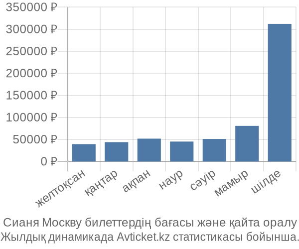 Сианя Москву авиабилет бағасы