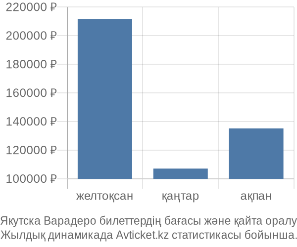 Якутска Варадеро авиабилет бағасы