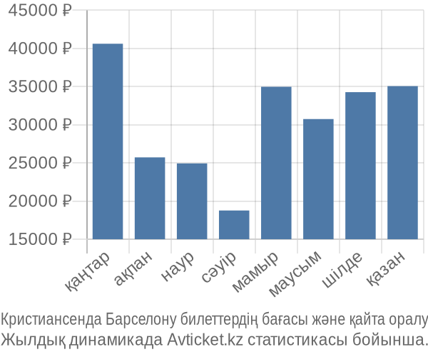 Кристиансенда Барселону авиабилет бағасы