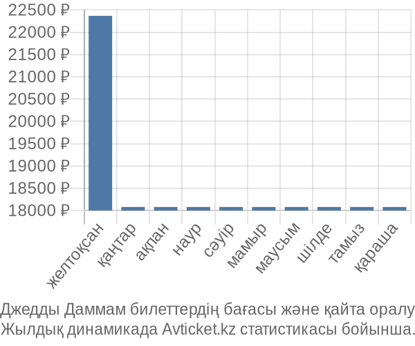 Джедды Даммам авиабилет бағасы