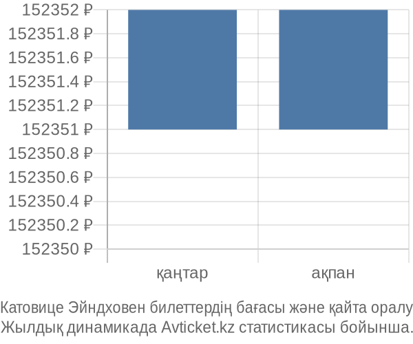 Катовице Эйндховен авиабилет бағасы