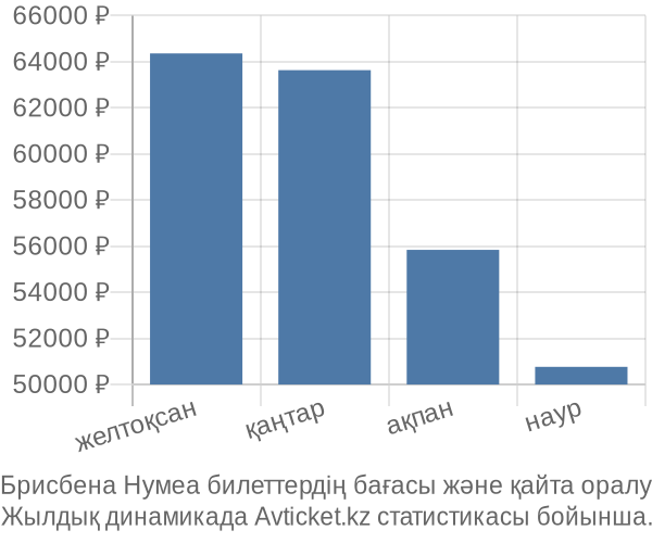 Брисбена Нумеа авиабилет бағасы