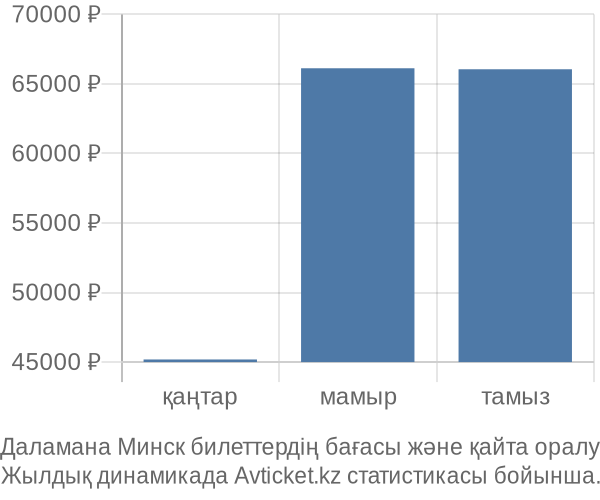 Даламана Минск авиабилет бағасы