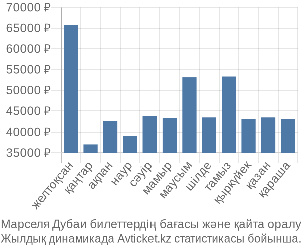 Марселя Дубаи авиабилет бағасы