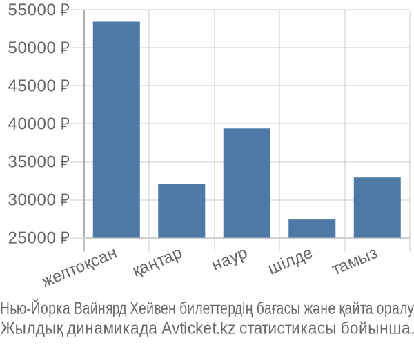 Нью-Йорка Вайнярд Хейвен авиабилет бағасы