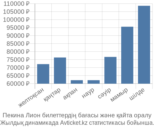 Пекина Лион авиабилет бағасы