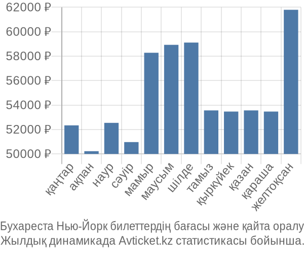 Бухареста Нью-Йорк авиабилет бағасы