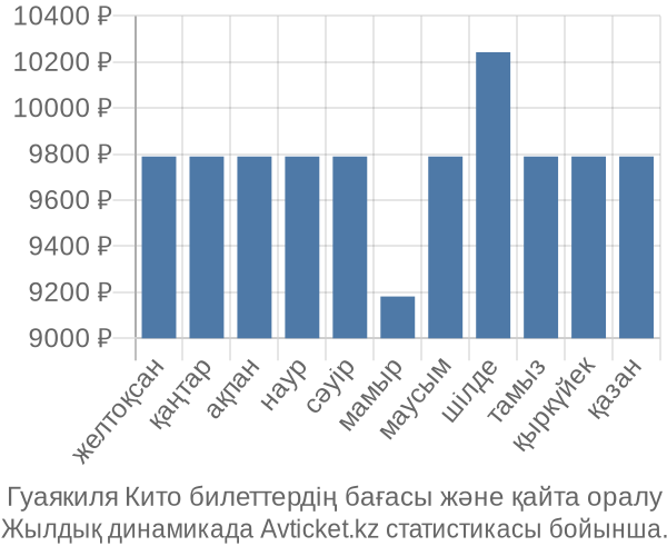 Гуаякиля Кито авиабилет бағасы