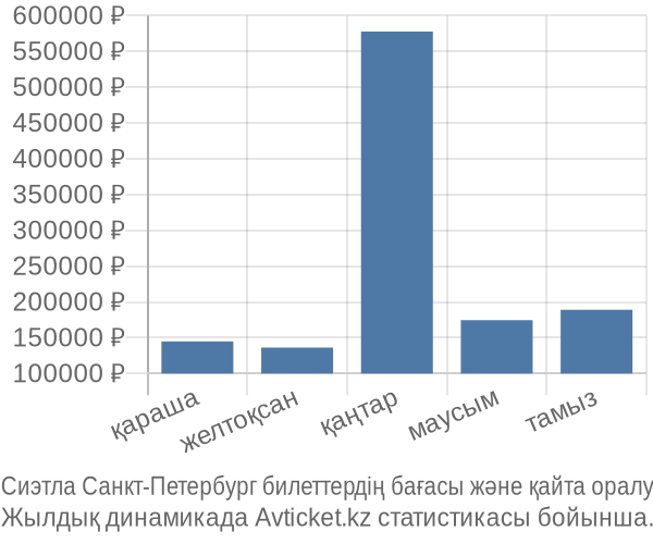 Сиэтла Санкт-Петербург авиабилет бағасы